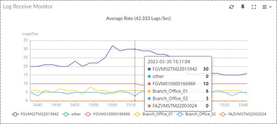 Log Receive Monitor widget | FortiAnalyzer 7.4.1 | Fortinet Document ...
