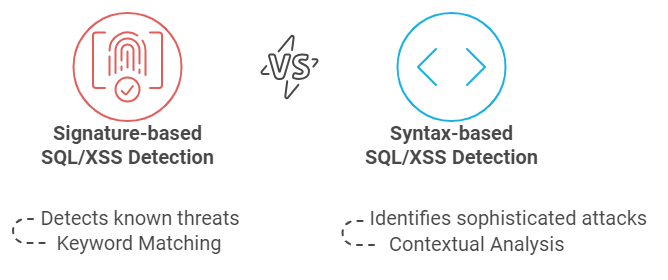 Mitigating Injection attacks: A focused case study on Reflected XSS ...