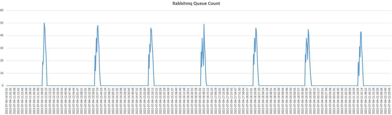 Rabbitmq Graph Performance Benchmarking | FortiSOAR 7.2.1 | Fortinet Documentation Library