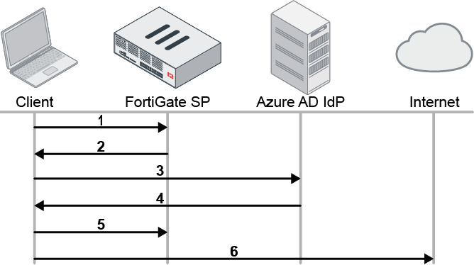 Outbound firewall authentication with Azure AD as a SAML IdP ...