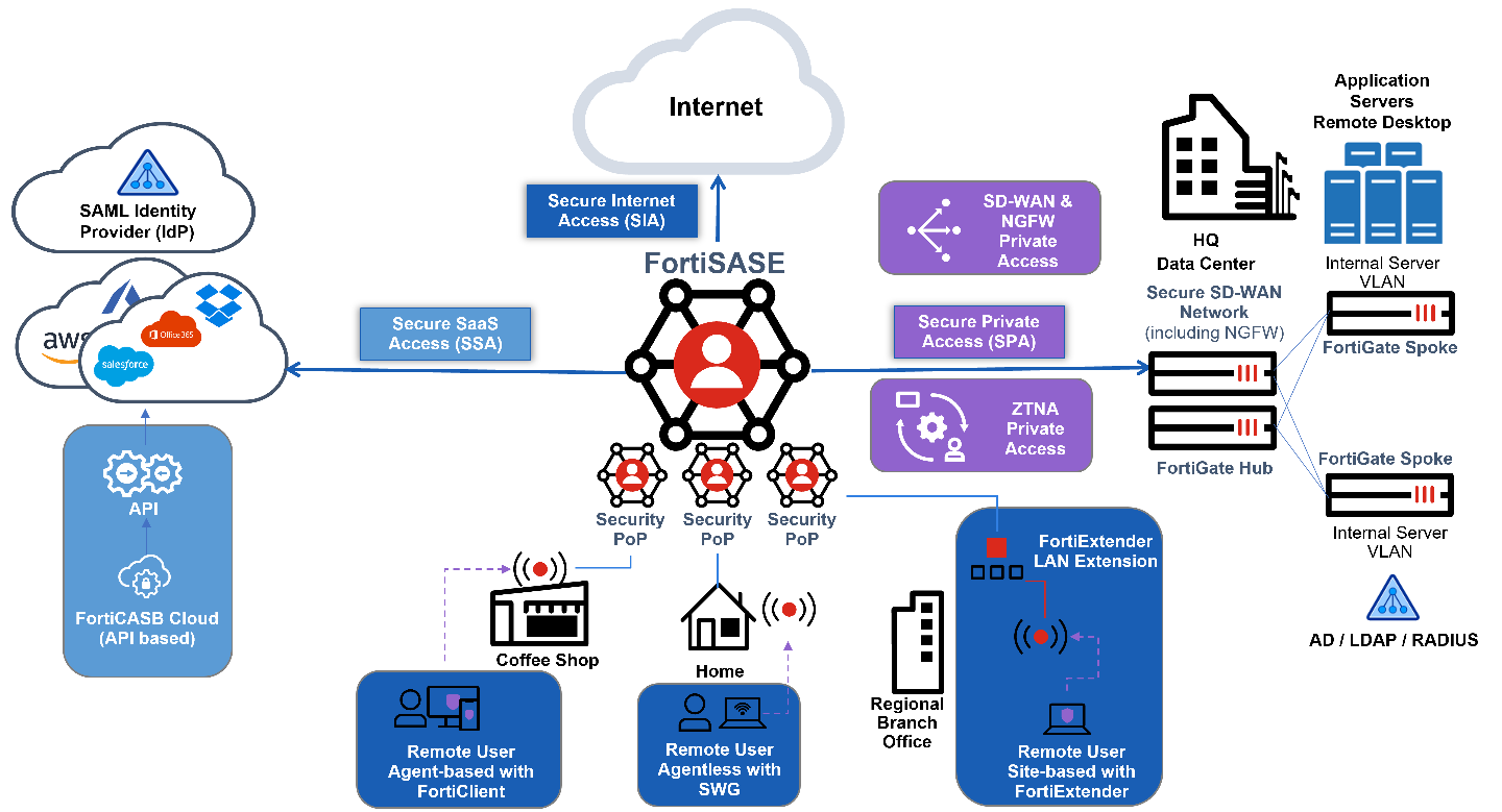Architecture Guide | FortiSASE 22.3.18 | Fortinet Documentation Library
