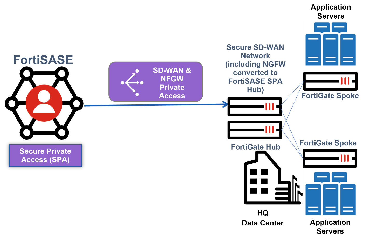 Architecture Guide | FortiSASE 22.3.18 | Fortinet Documentation Library