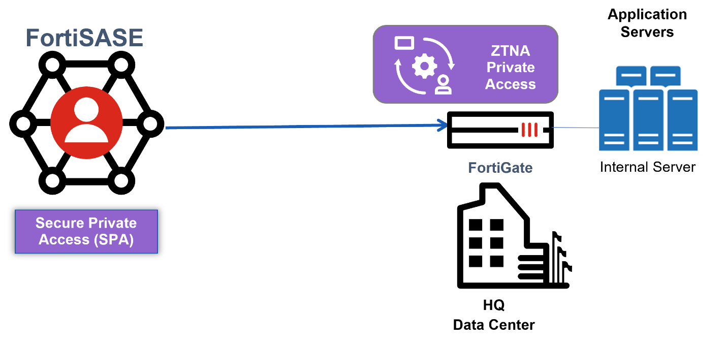 Architecture Guide | FortiSASE 22.3.18 | Fortinet Documentation Library