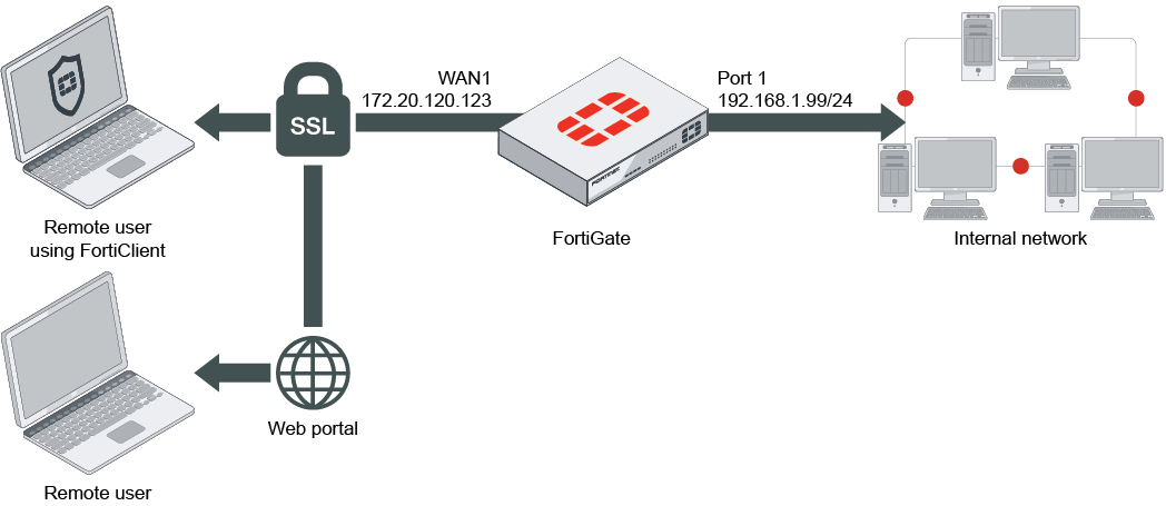 fortinet vpn