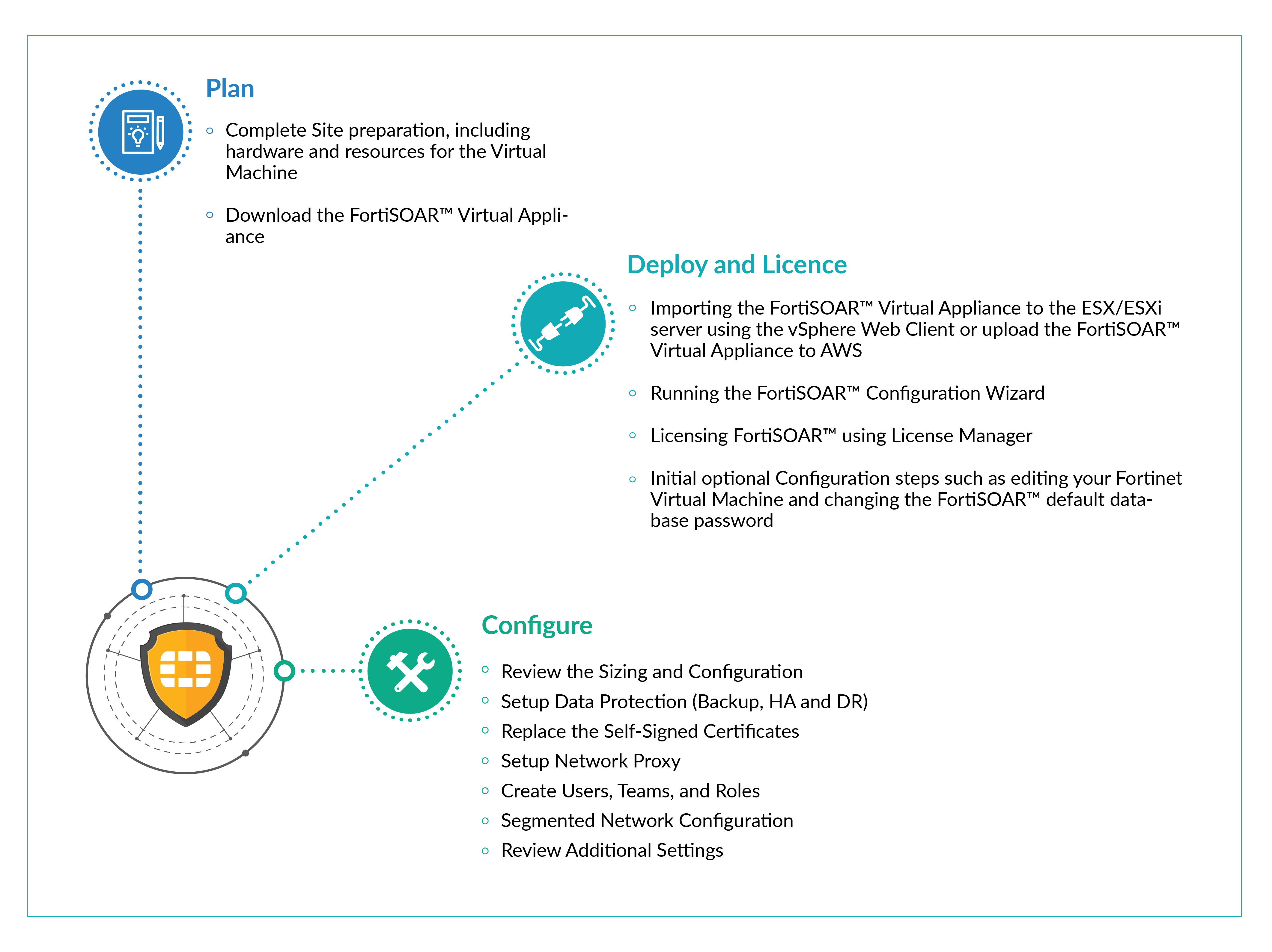 Deploying FortiSOAR | FortiSOAR 7.5.0 | Fortinet Document Library