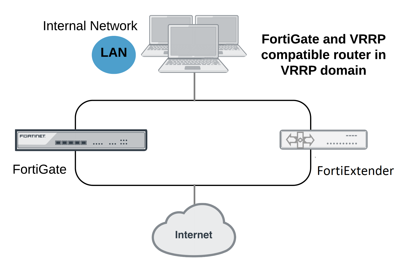 Fortinet vrrp Fortinet vrrp what is citrix admin