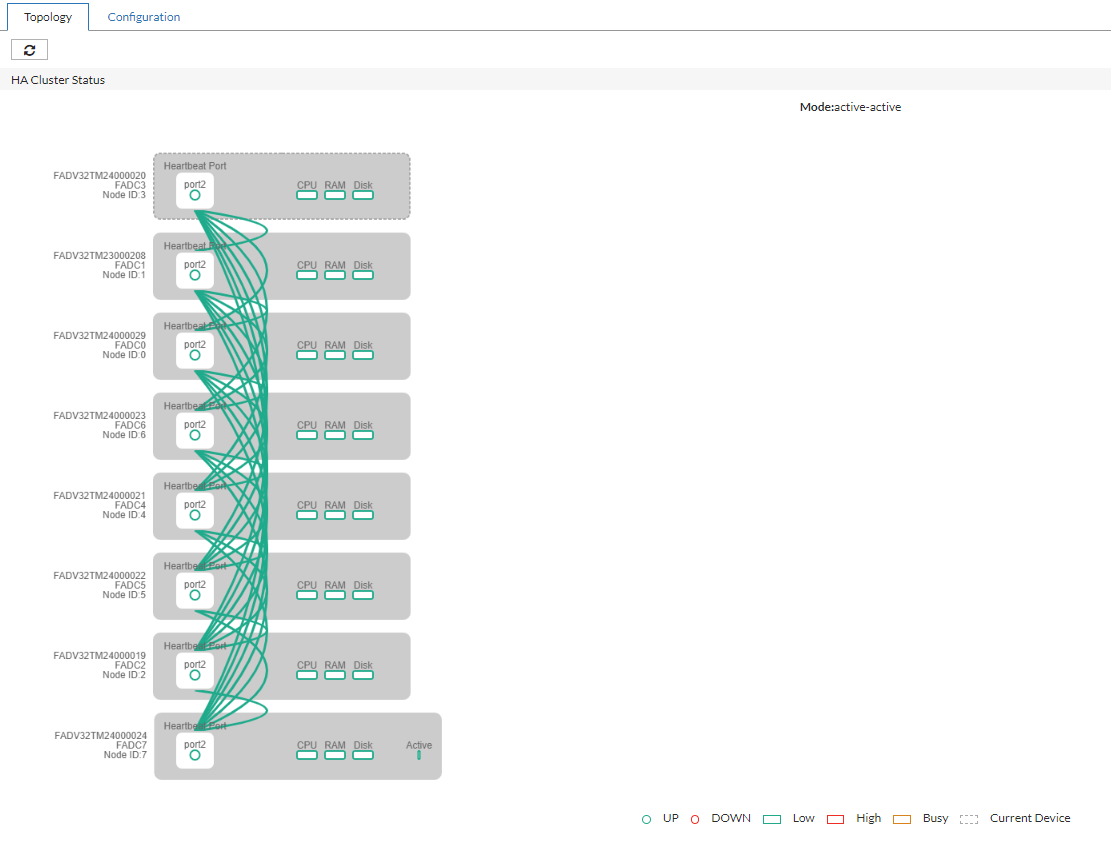 Monitoring an HA cluster | FortiADC 7.6.1 | Fortinet Document Library