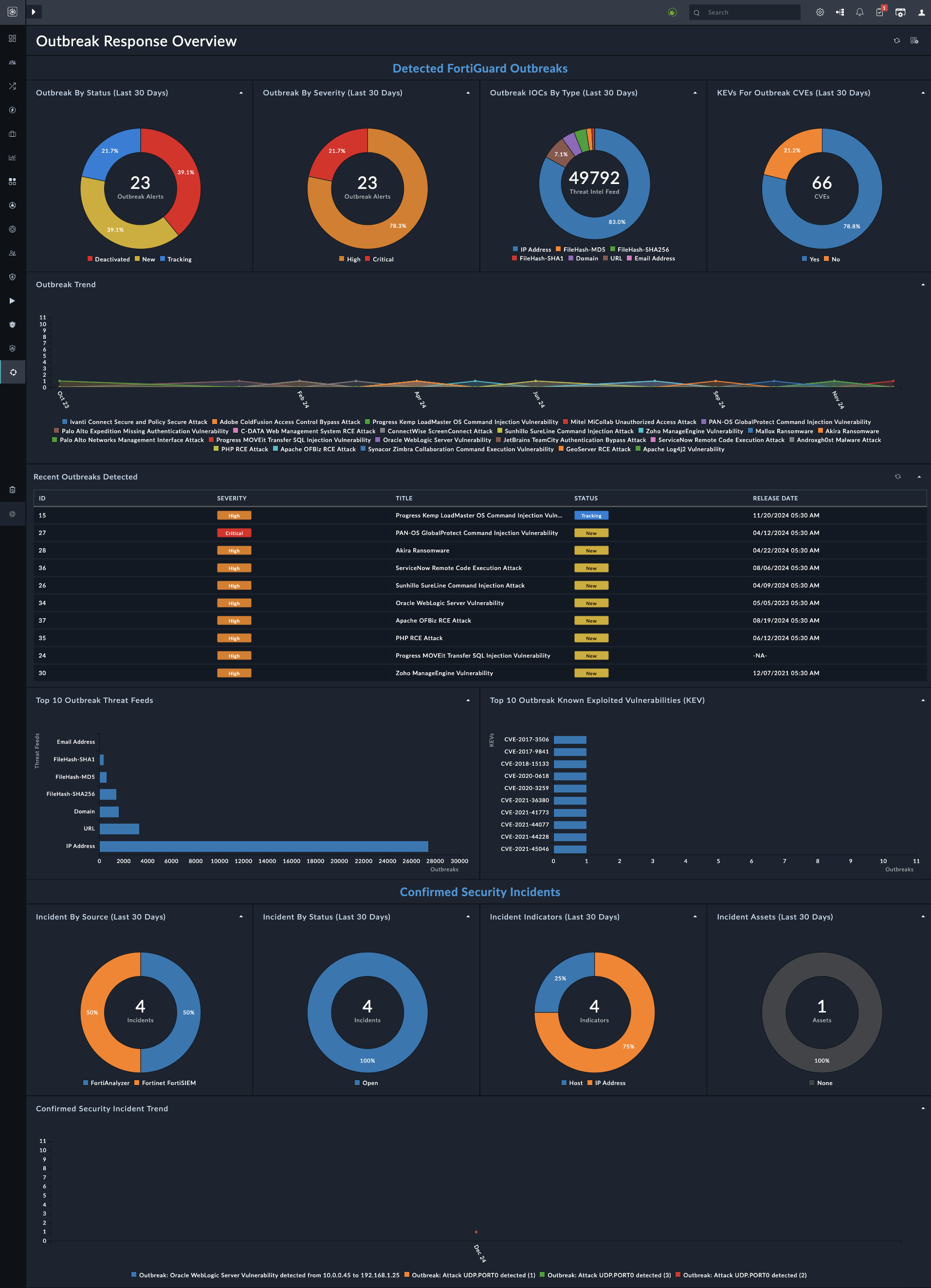Outbreak Response Overview Dashboard