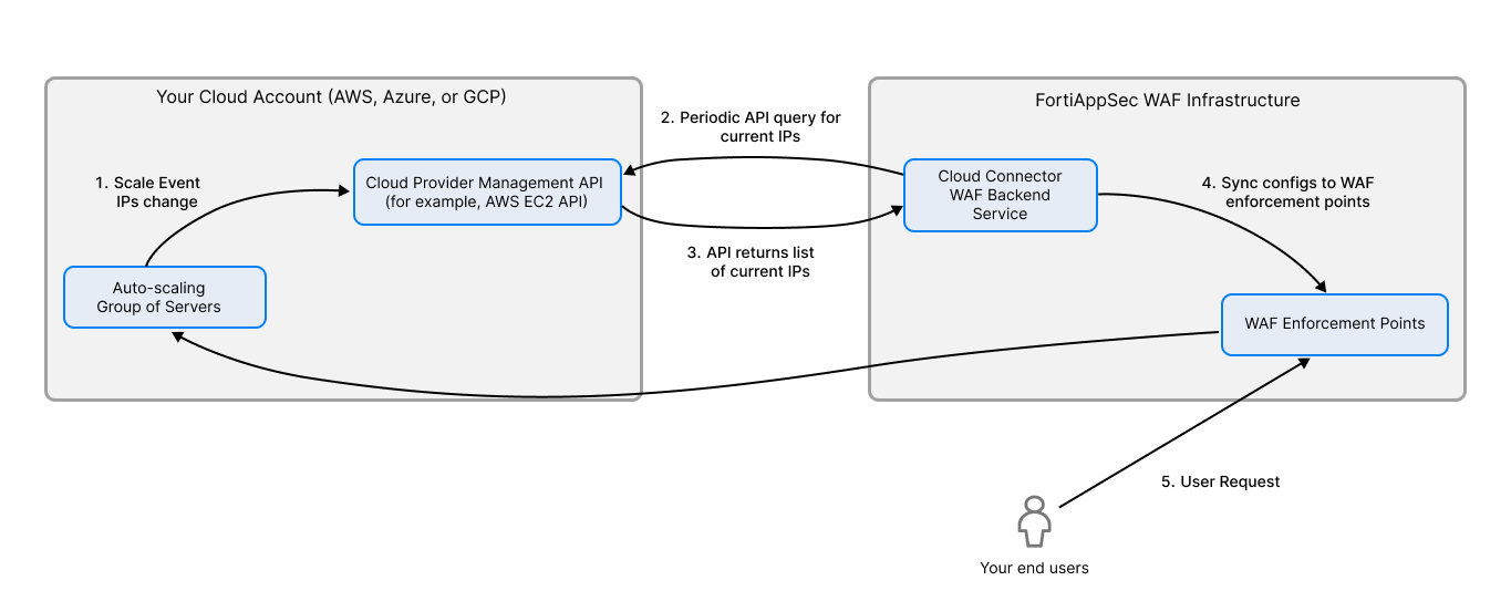 A diagram describing the flow of how WAF queries the cloud connector for the current IP in a dynamic IP configuration. 
