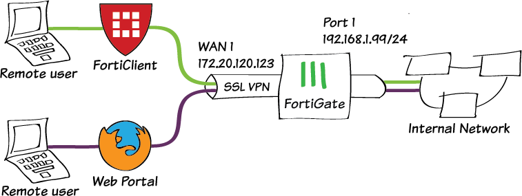 what is fortinet vpn client