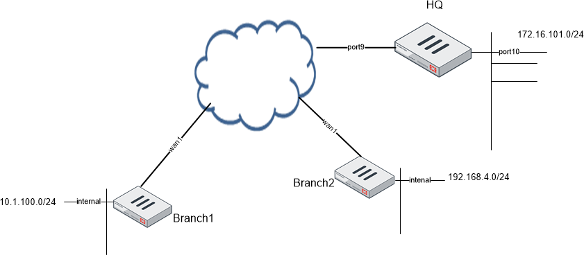 fortinet vpn ipsec